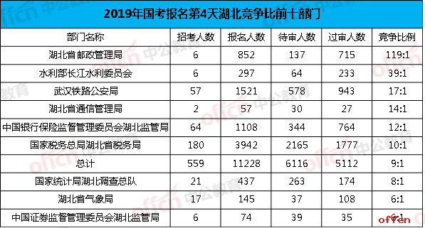 2019国考湖北竞争比前十部门