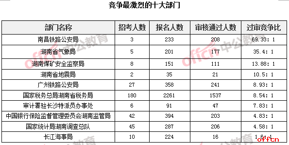 竞争最激烈的十大部门