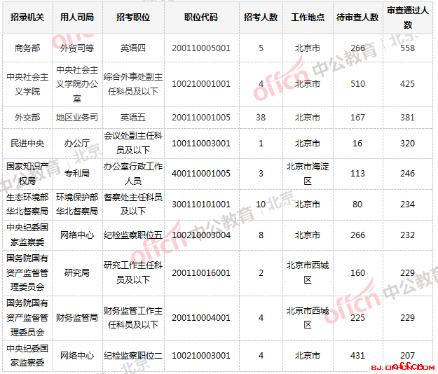 2019国家公务员考试北京报名人数分析