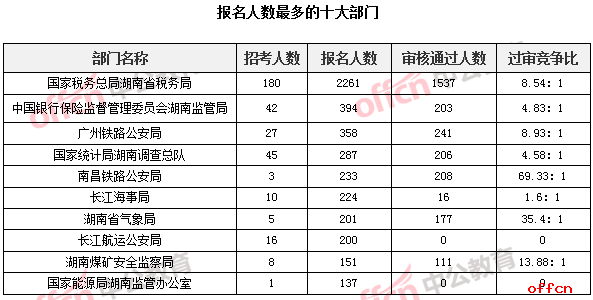 报名人数最多的十大部门