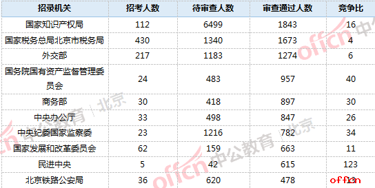 2019国家公务员考试北京报名人数分析