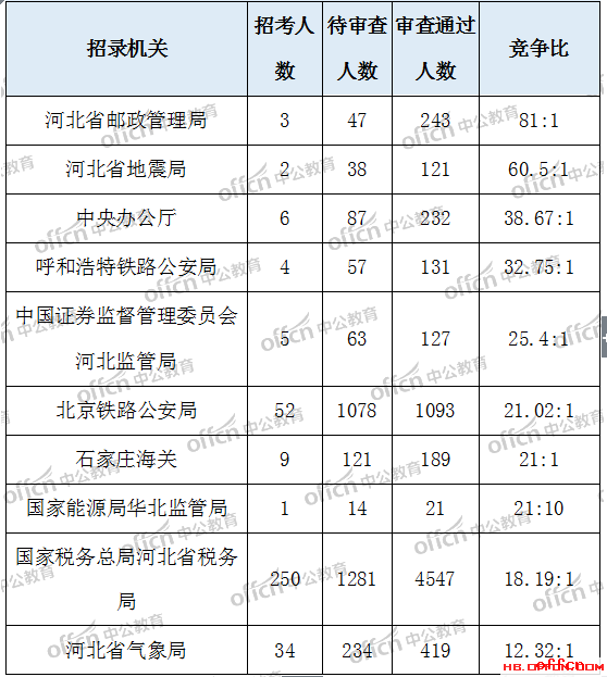 2019国考报名数据