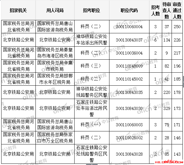 2019国考报名人数