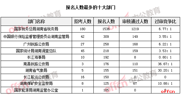 报名人数最多的十大部门