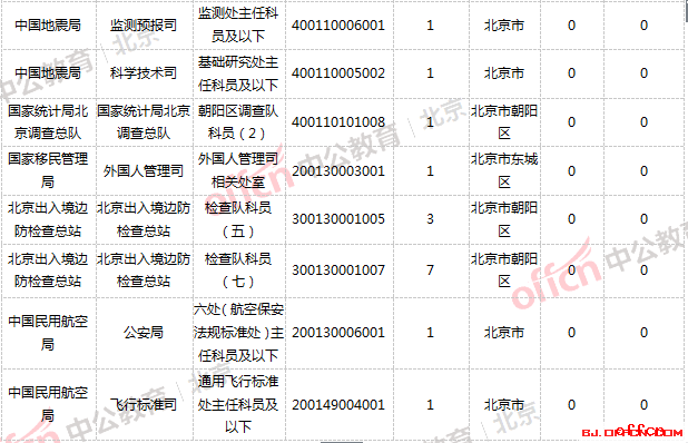 2019国家公务员考试北京报名人数分析