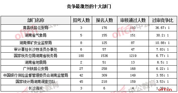 竞争最激烈的十大部门