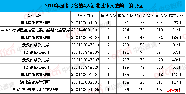 2019国考湖北过审人数前十职位