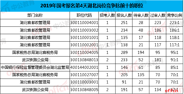 2019国考湖北竞争比前十职位