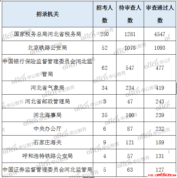 2019国考报名人数