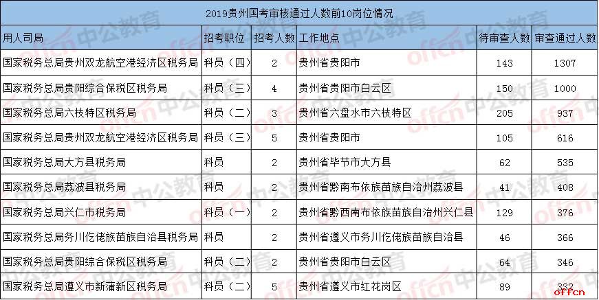 2019国考报名人数统计：贵州