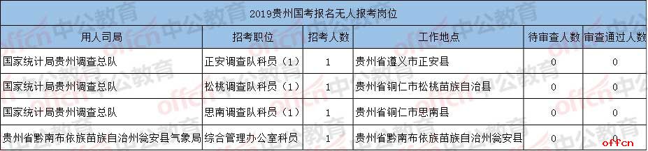 贵州国考第五天无人报名岗位