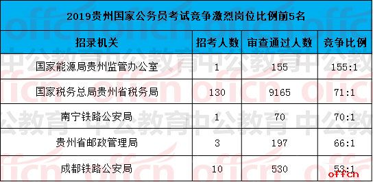 2019国考报名人数统计