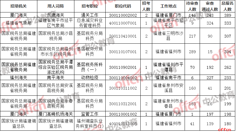 2019福建国家公务员报名人数统计表