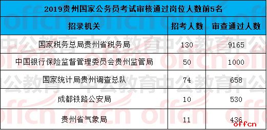 2019国考报名人数统计