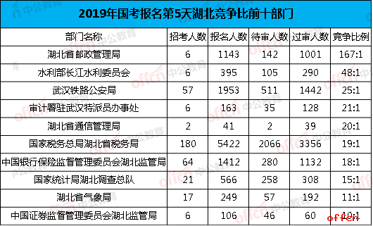 2019国家公务员考试报名人数查询