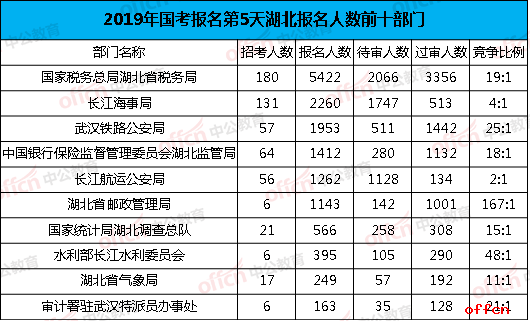 2019国家公务员考试报名人数查询