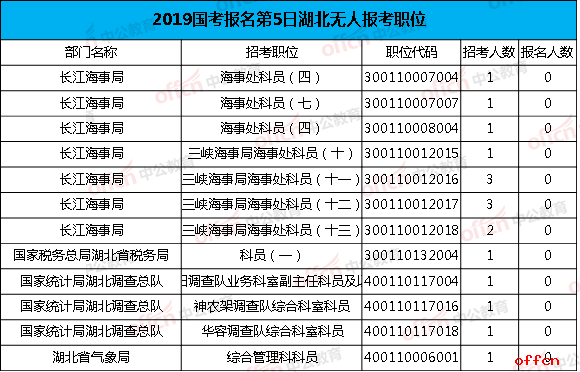 2019国考无人报考职位