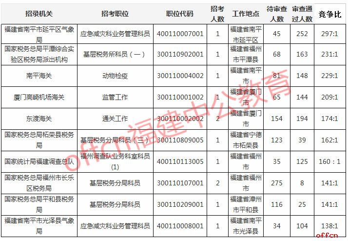 2019国考报名人数统计