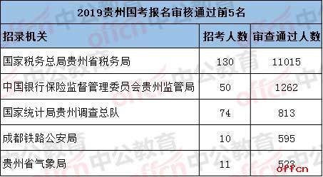 2019国考报名人数统计：贵州