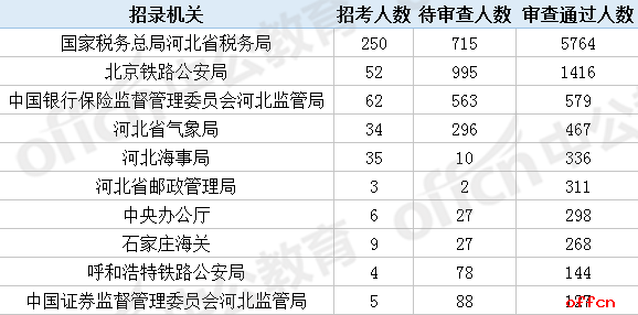 报名统计