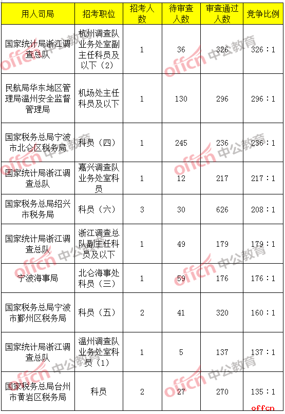 报名竞争最激烈的前十的职位