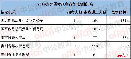 2019国考报名人数统计：贵州