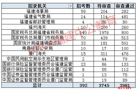 2019国考报名人数统计