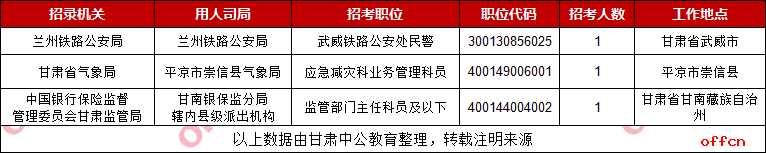 2019国考甘肃考区无人报考职位