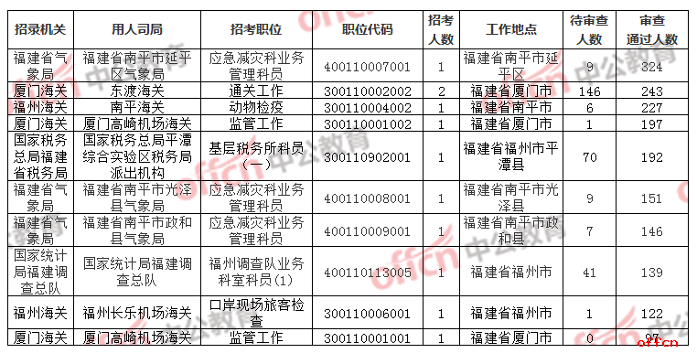 2019福建国家公务员报名人数统计表