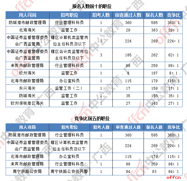 [25日16时]2019国考报名人数统计：广西7125人报名 最热职位360:1