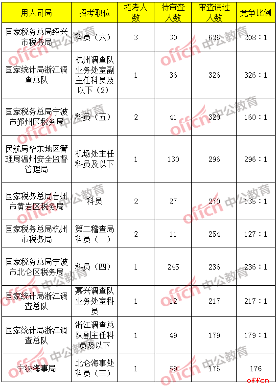 报名通过审核人数前十的职位