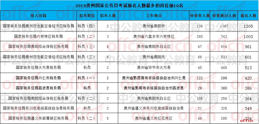 2019国家公务员考试贵州地区报考人数前10岗位