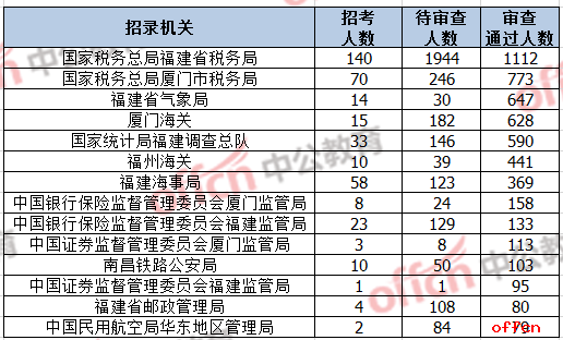 2019福建国家公务员报名人数统计表