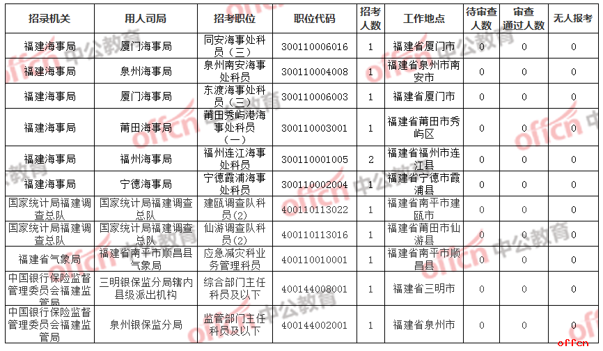 2019福建国家公务员报名人数统计表