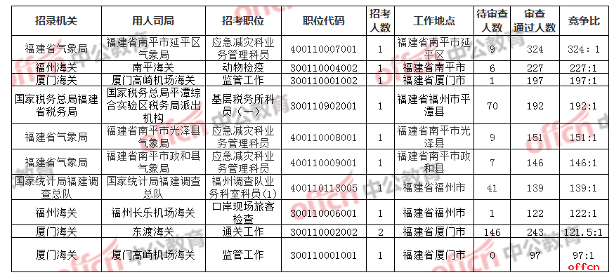 福建地区岗位竞争比前十