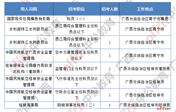 [25日16时]2019国考报名人数统计：广西7125人报名 最热职位360:1