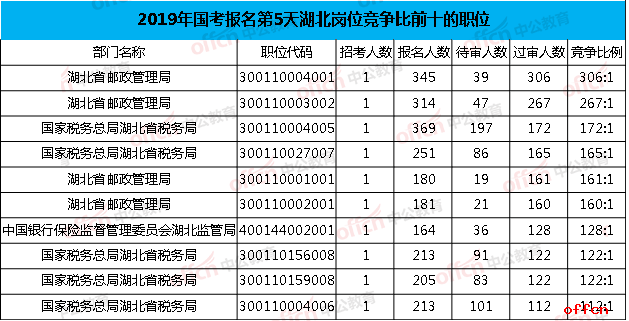 2019国考报名人数查询