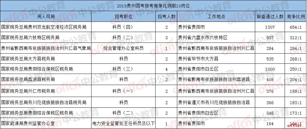 2019国考报名人数统计：贵州