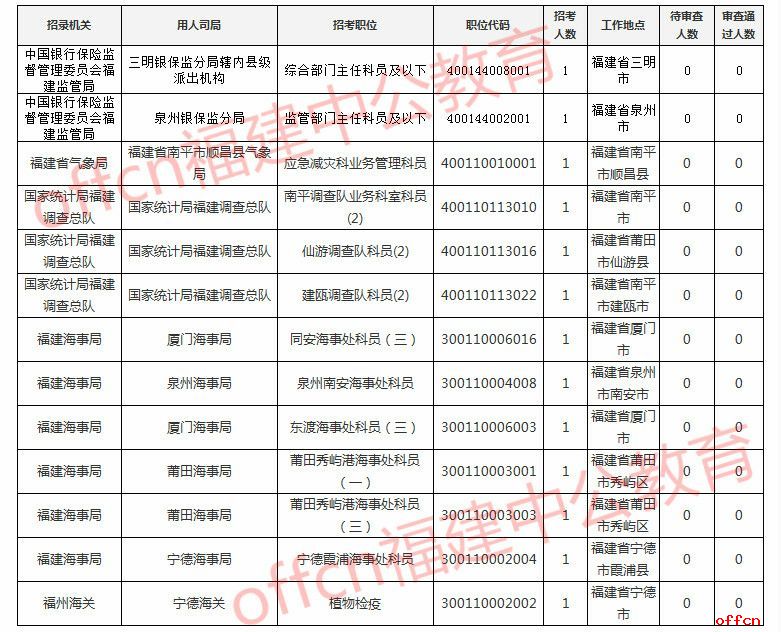 2019国考报名人数统计