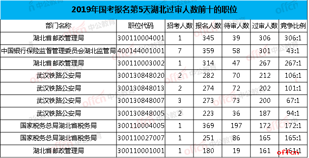 2019国家公务员考试报名人数查询