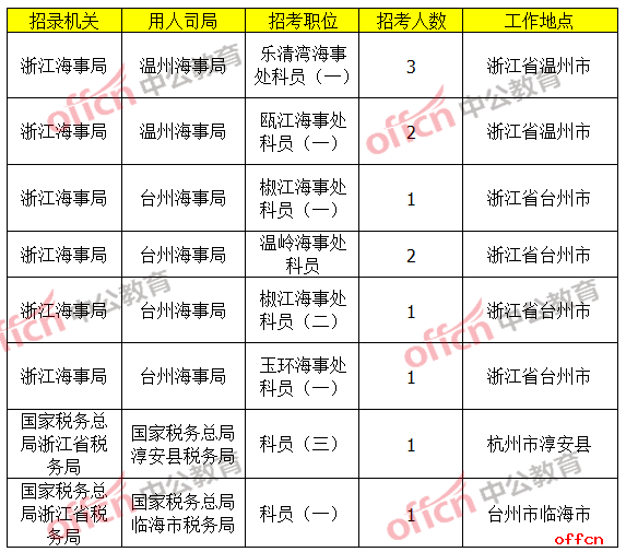 无人报考职位