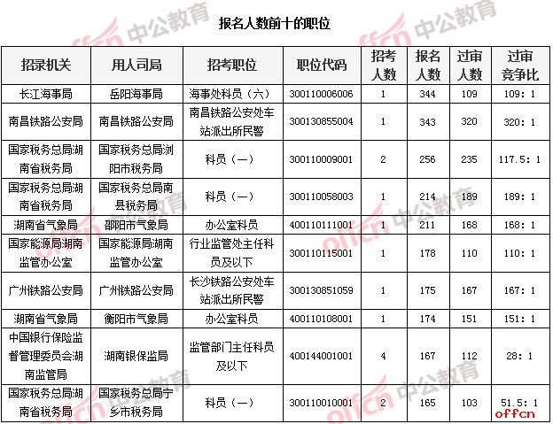 报名人数前十的职位