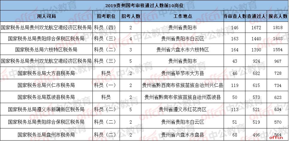 2019贵州国考报名审核通过前10岗位