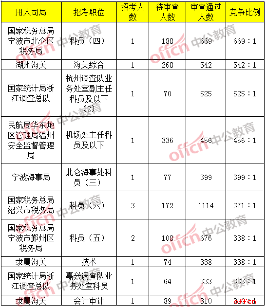 报名竞争最激烈的前十的职位