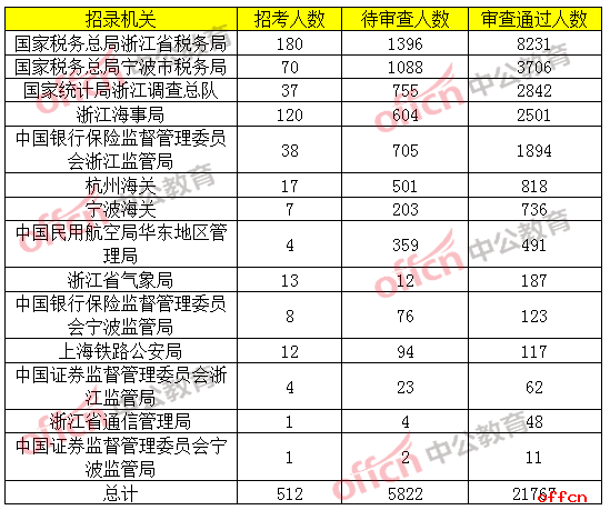 各招录机关一览表