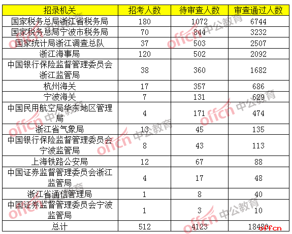 各招录机关一览表