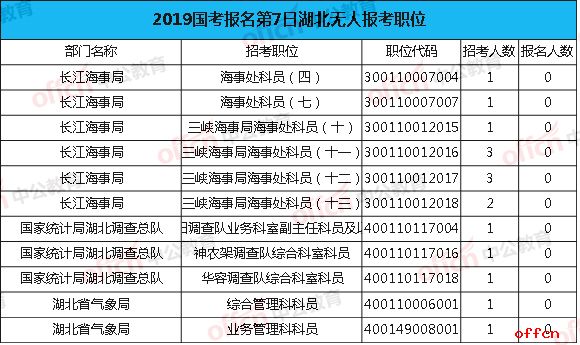 2019国考湖北无人报考职位