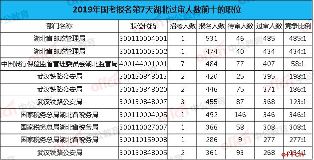 2019国考湖北过审人数最多的职位