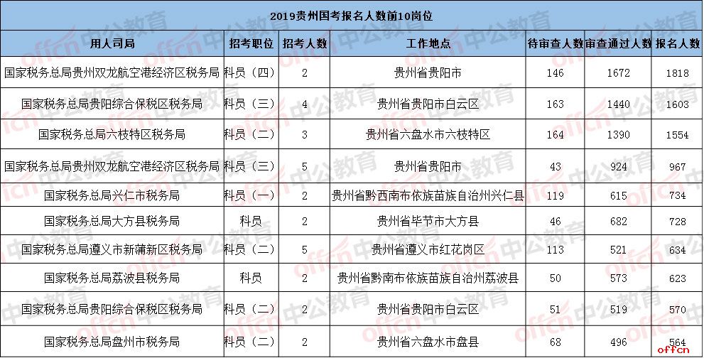 2019贵州国考报名人数前10岗位