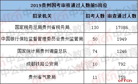 贵州国考审核通过人数前5岗位